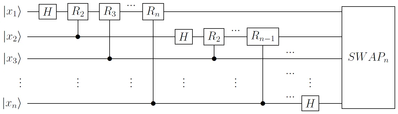 Thuật toán Quantum Fourier Transform dưới dạng cổng (source: Hamza Jaffali @ Medium.com)