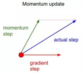 Mô phỏng quá trình Momentum so với SGD